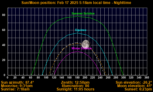 Sun/Moon sky position graph