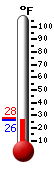 Currently: 20.1, Max: 24.3, Min: 19.9