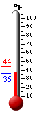 Currently: 36.1, Max: 44.1, Min: 36.1