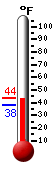 Currently: 37.8, Max: 43.7, Min: 37.8