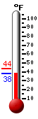 Currently: 38.3, Max: 43.7, Min: 38.3
