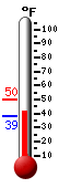 Currently: 38.7, Max: 50.0, Min: 38.7