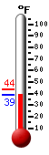 Currently: 39.4, Max: 43.7, Min: 39.4