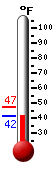Currently: 42.1, Max: 47.3, Min: 42.1