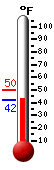 Currently: 43.0, Max: 50.0, Min: 42.8