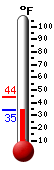 Currently: 43.7, Max: 44.4, Min: 43.7