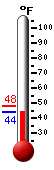 Currently: 44.8, Max: 48.2, Min: 44.8