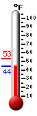 Currently: 45.7, Max: 53.1, Min: 45.7