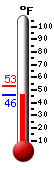 Currently: 45.9, Max: 52.9, Min: 45.9