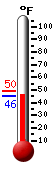 Currently: 46.4, Max: 49.5, Min: 46.4