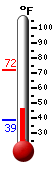 Currently: 46.8, Max: 72.1, Min: 39.0