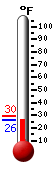 Currently: 47.3, Max: 74.5, Min: 47.3