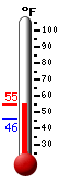 Currently: 48.7, Max: 52.5, Min: 46.0