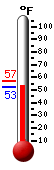 Currently: 52.7, Max: 57.0, Min: 52.7
