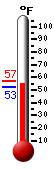 Currently: 54.0, Max: 57.0, Min: 52.5