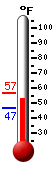 Currently: 54.3, Max: 56.7, Min: 46.6