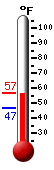 Currently: 55.4, Max: 56.7, Min: 46.6