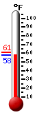 Currently: 58.6, Max: 61.2, Min: 58.6
