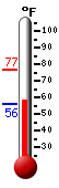 Currently: 59.9, Max: 77.0, Min: 55.9