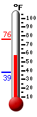 Currently: 60.6, Max: 75.9, Min: 38.5