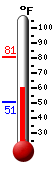 Currently: 60.8, Max: 80.6, Min: 50.9