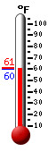 Currently: 61.0, Max: 79.0, Min: 54.5