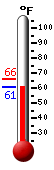 Currently: 61.2, Max: 65.7, Min: 61.2