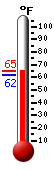 Currently: 62.4, Max: 63.3, Min: 61.7