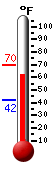 Currently: 63.3, Max: 69.6, Min: 42.4
