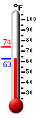 Currently: 64.0, Max: 74.1, Min: 63.3