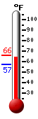 Currently: 64.4, Max: 65.7, Min: 57.2