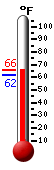 Currently: 64.8, Max: 64.9, Min: 61.7