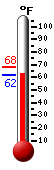 Currently: 65.1, Max: 68.2, Min: 63.0