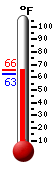 Currently: 65.3, Max: 65.5, Min: 63.0