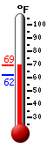 Currently: 65.7, Max: 65.7, Min: 62.1