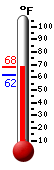 Currently: 65.8, Max: 65.8, Min: 61.7