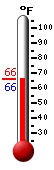 Currently: 66.4, Max: 84.0, Min: 64.8