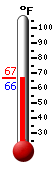 Currently: 66.7, Max: 83.3, Min: 66.2