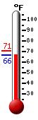 Currently: 66.9, Max: 70.5, Min: 66.9