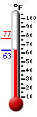 Currently: 67.3, Max: 77.0, Min: 65.1