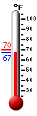 Currently: 67.5, Max: 70.2, Min: 67.1