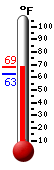 Currently: 67.6, Max: 67.6, Min: 63.0
