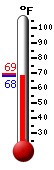 Currently: 68.7, Max: 69.3, Min: 68.7