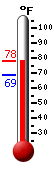 Currently: 69.1, Max: 72.9, Min: 69.1