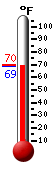 Currently: 69.6, Max: 83.7, Min: 53.8