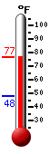 Currently: 70.7, Max: 71.1, Min: 47.8