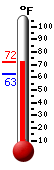 Currently: 71.4, Max: 71.6, Min: 63.0