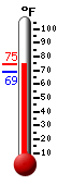Currently: 71.6, Max: 72.9, Min: 69.1