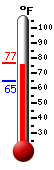Currently: 72.1, Max: 76.8, Min: 64.8