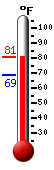 Currently: 73.0, Max: 73.0, Min: 68.5